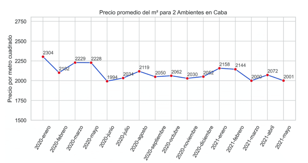 Precios de departamentos de 2 ambientes