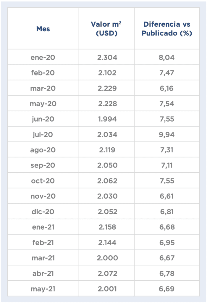 Precios de departamentos de 2 ambientes