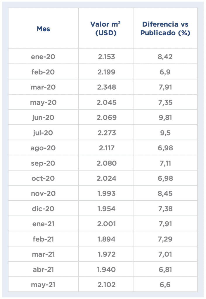 Precios de departamentos de 3 ambientes