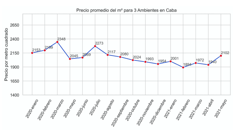 Precios de departamentos de 3 ambientes