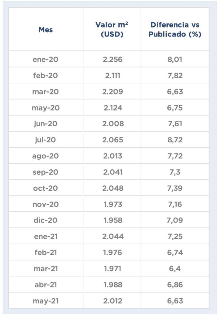 Precios generalizados de departamentos en C.A.B.A.